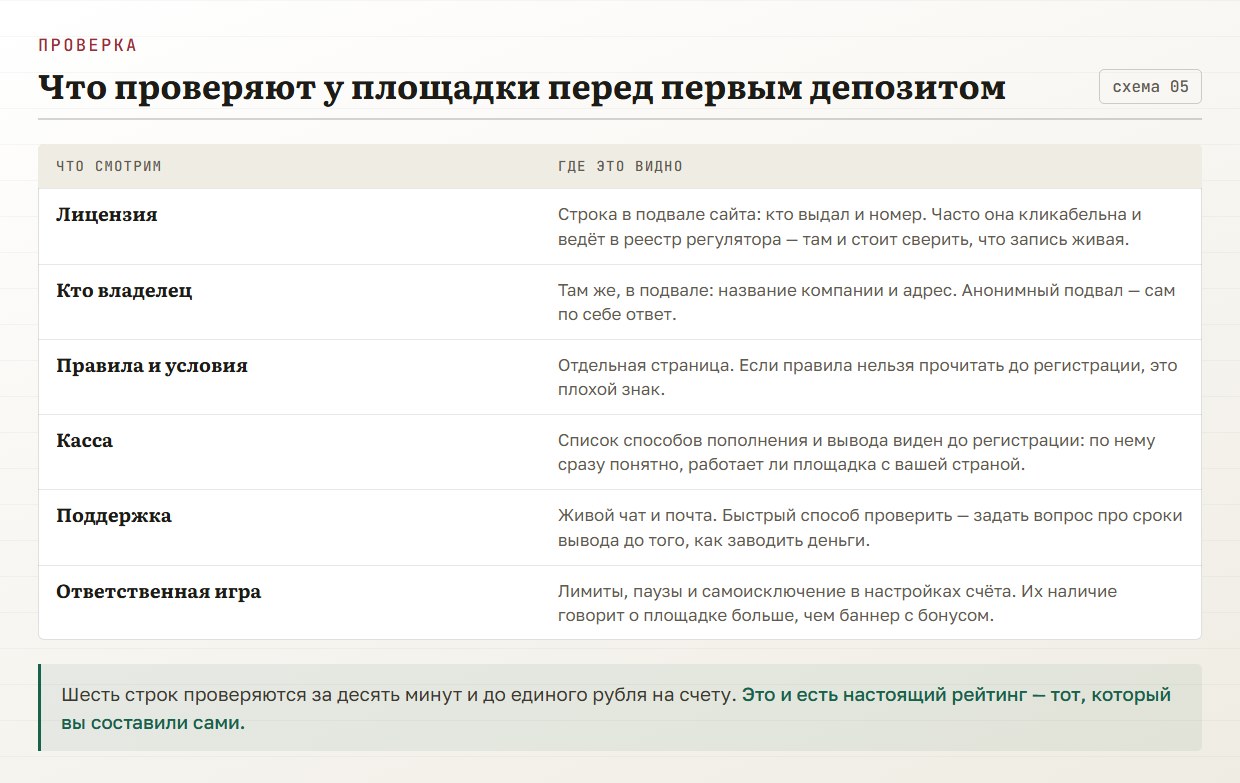 Что проверяют у площадки перед первым депозитом